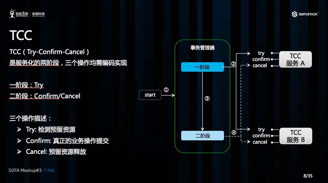 如何进行分布式事务Seata Saga模式以及三种模式