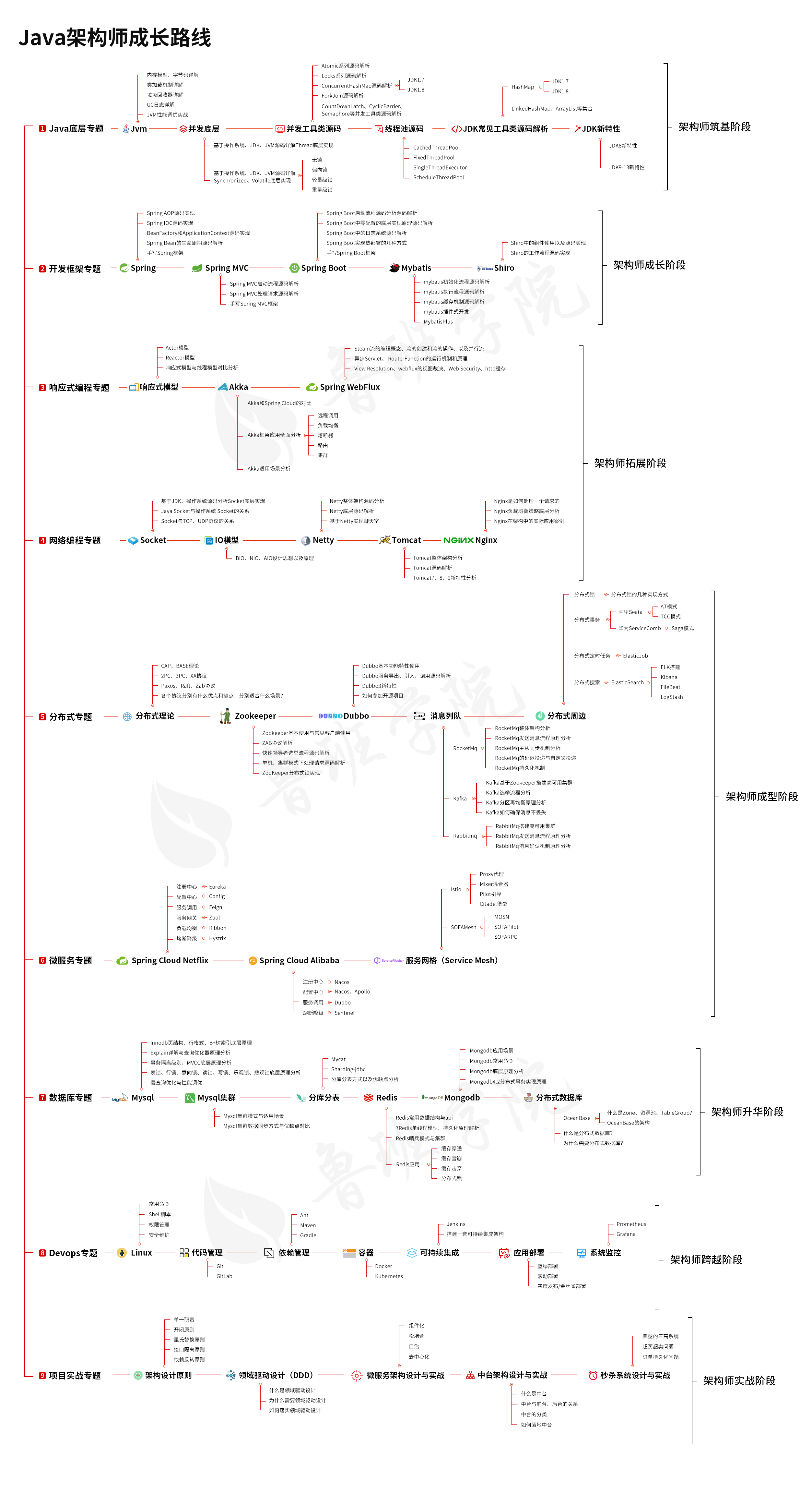 Java架构师成长路线图.jpg