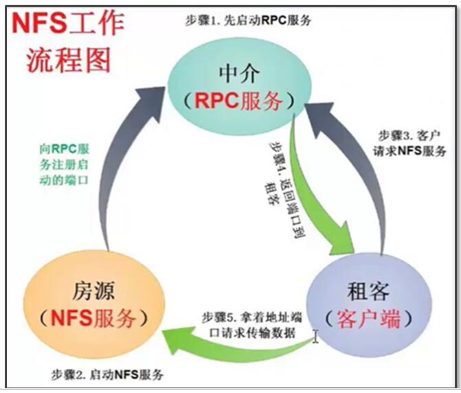NFS流程图.jpg
