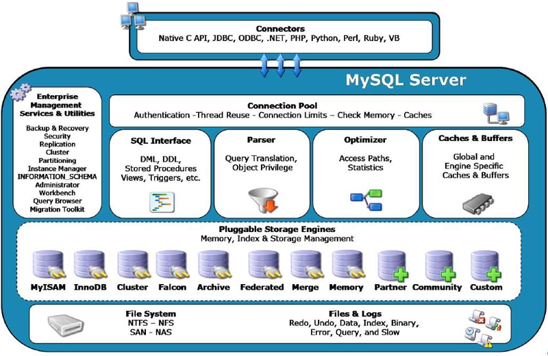 MySQL InnoDB 存储引擎原理浅析第1张