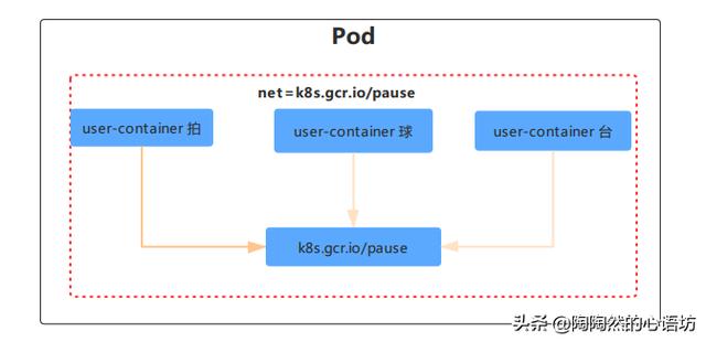 Pod - 图4
