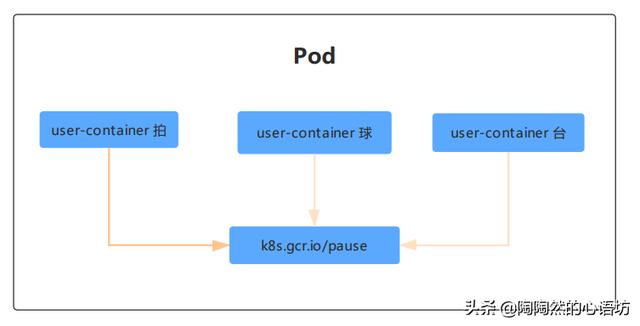 Pod - 图3