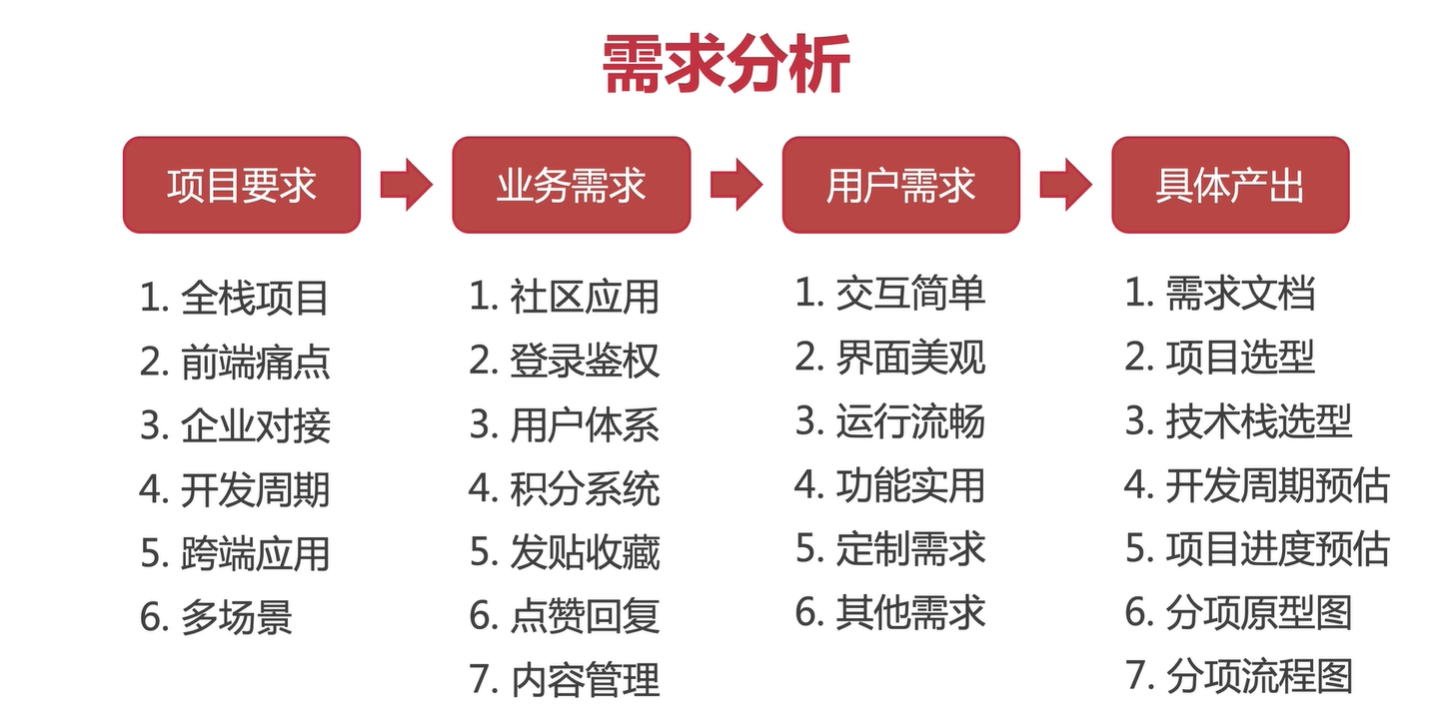 需求分析痛点