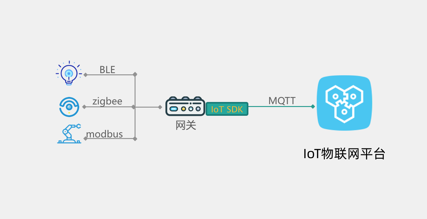 IoT物联网平台：网关与子设备开发实战