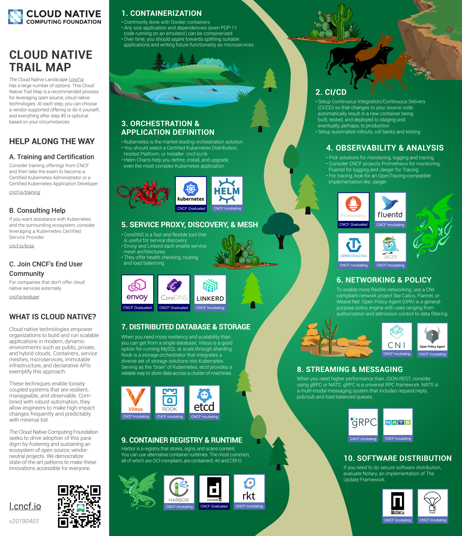 CNCF_TrailMap_latest.png 技术分享图片
