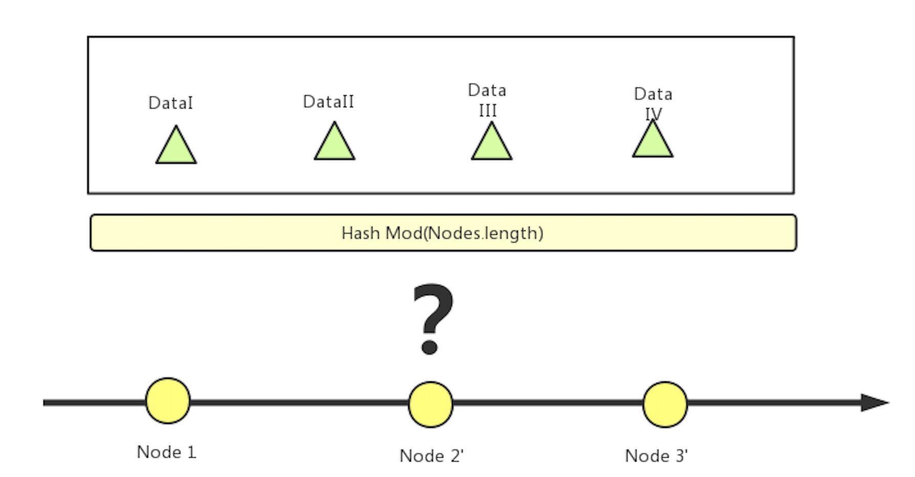 图 7 传统 Hash 分片算法，某个节点下线后将影响全局数据分布