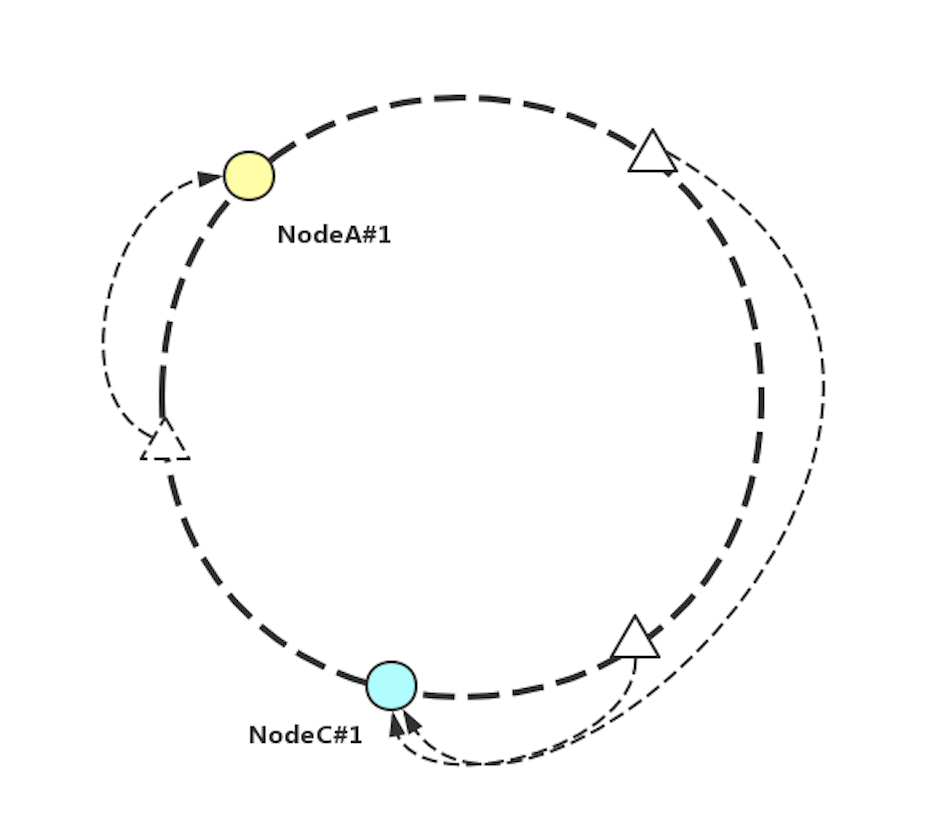 图 9 一致性 Hash 算法中 NodeB#1 下线