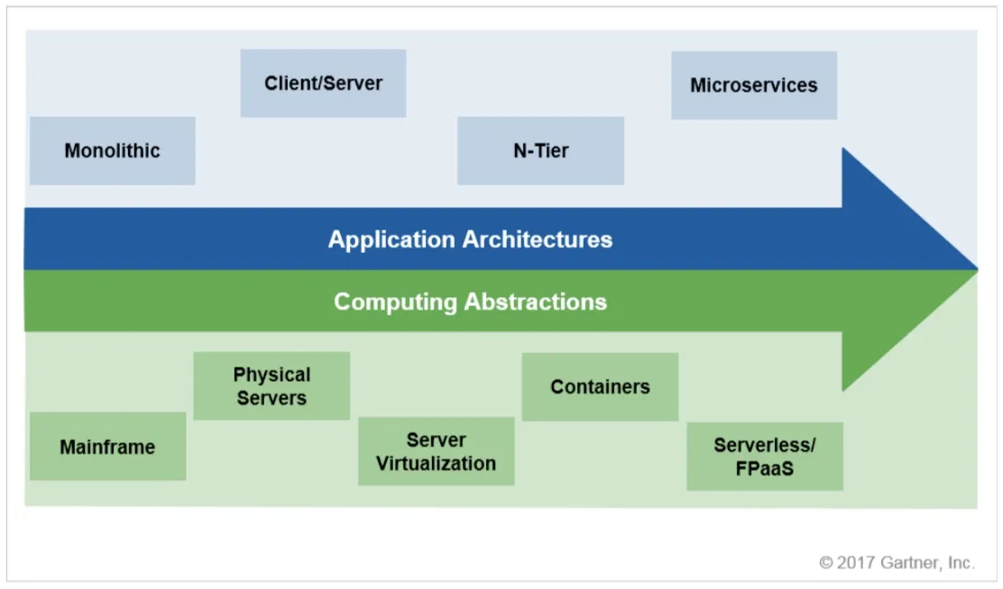 Gartner Report: China Summary Translation Evolution of Server Computing