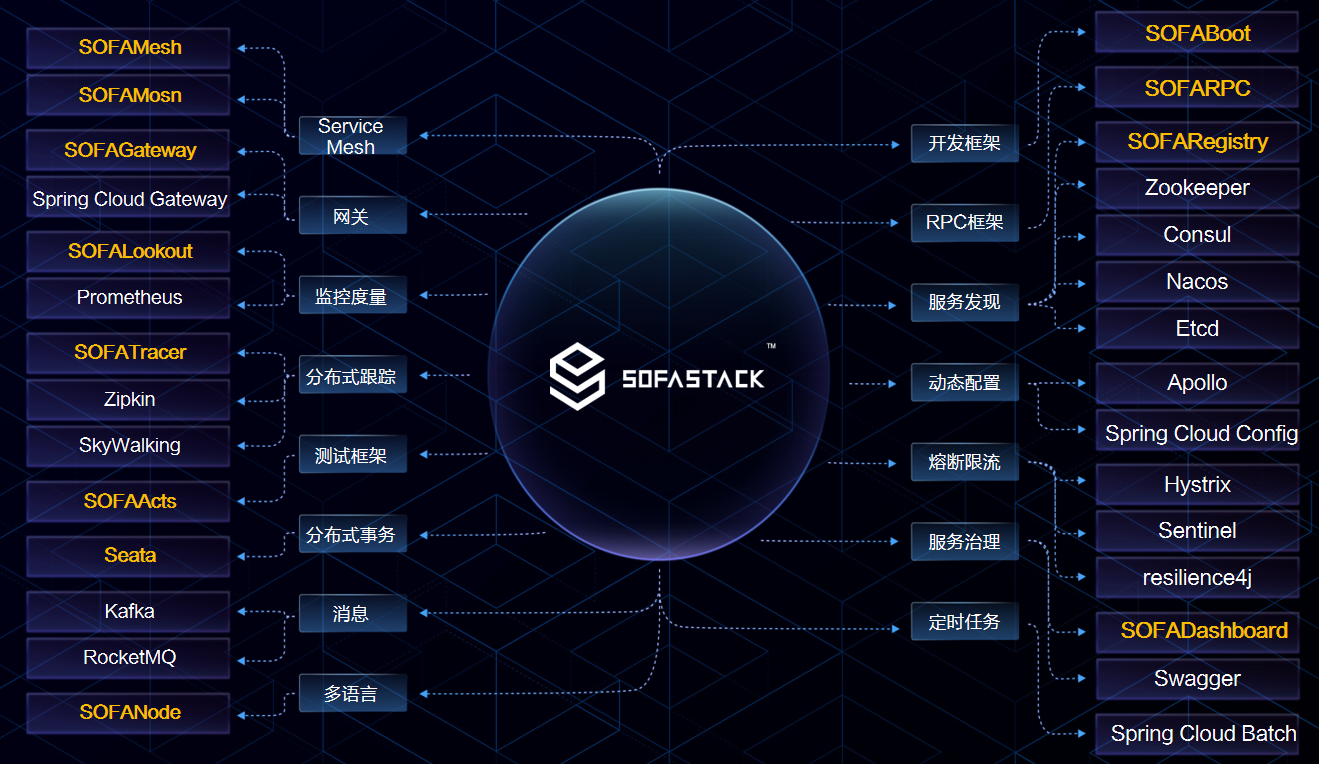 SOFAStack 开源全景图