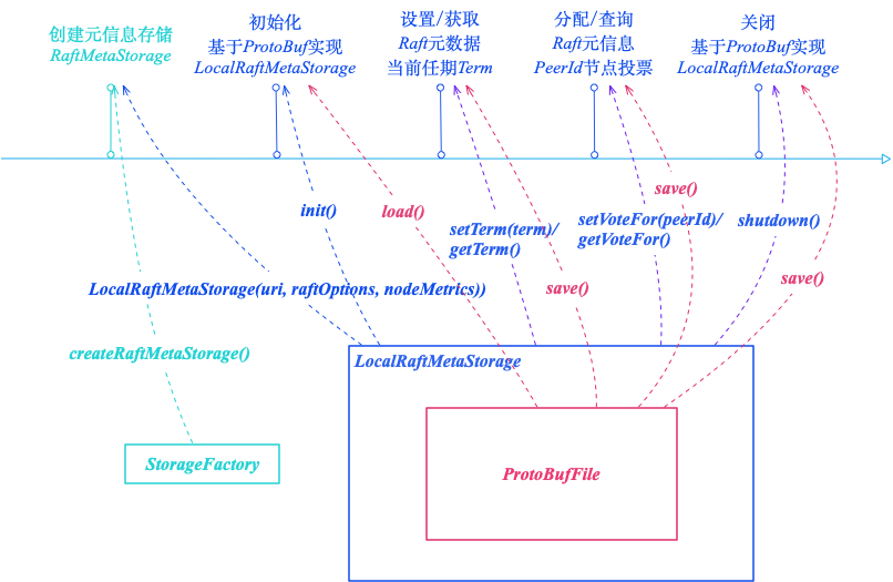 RaftMetaStorage