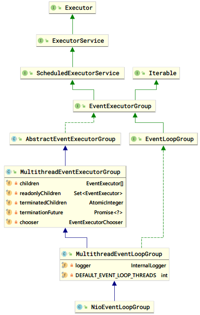 NioEventLoopGroup继承关系