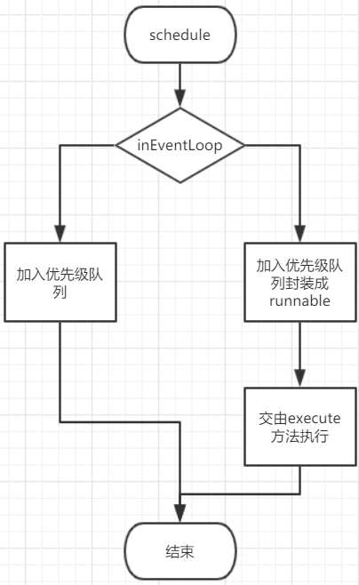 schedule执行逻辑