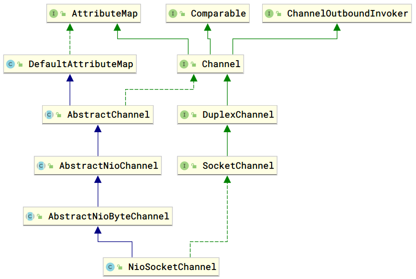 NioSocketChannel