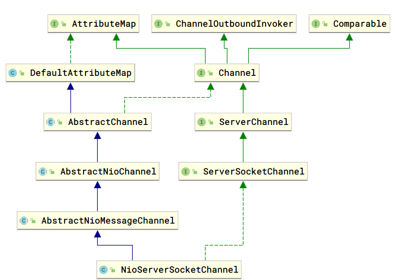 NioServerSocketChannel