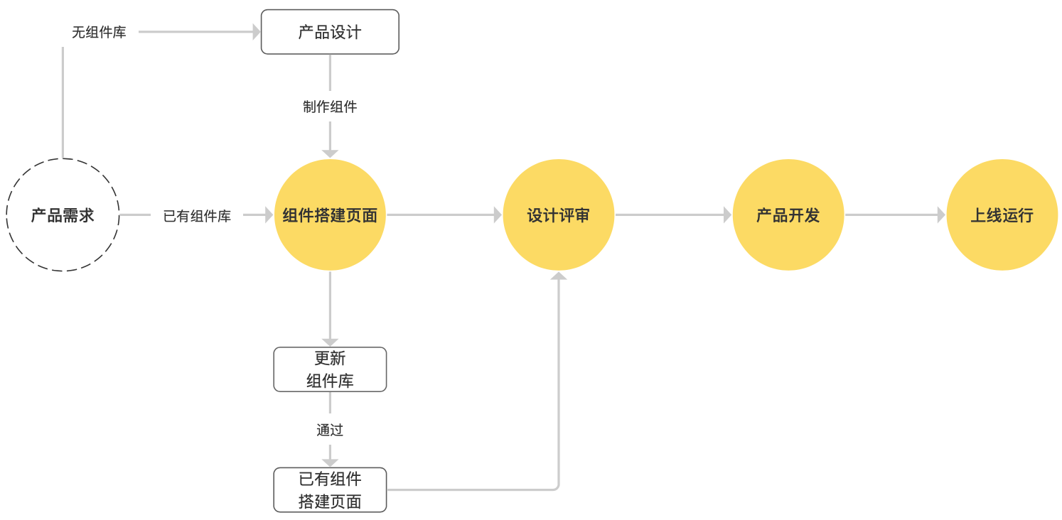 「设计方法」ui工作流程指南(一)