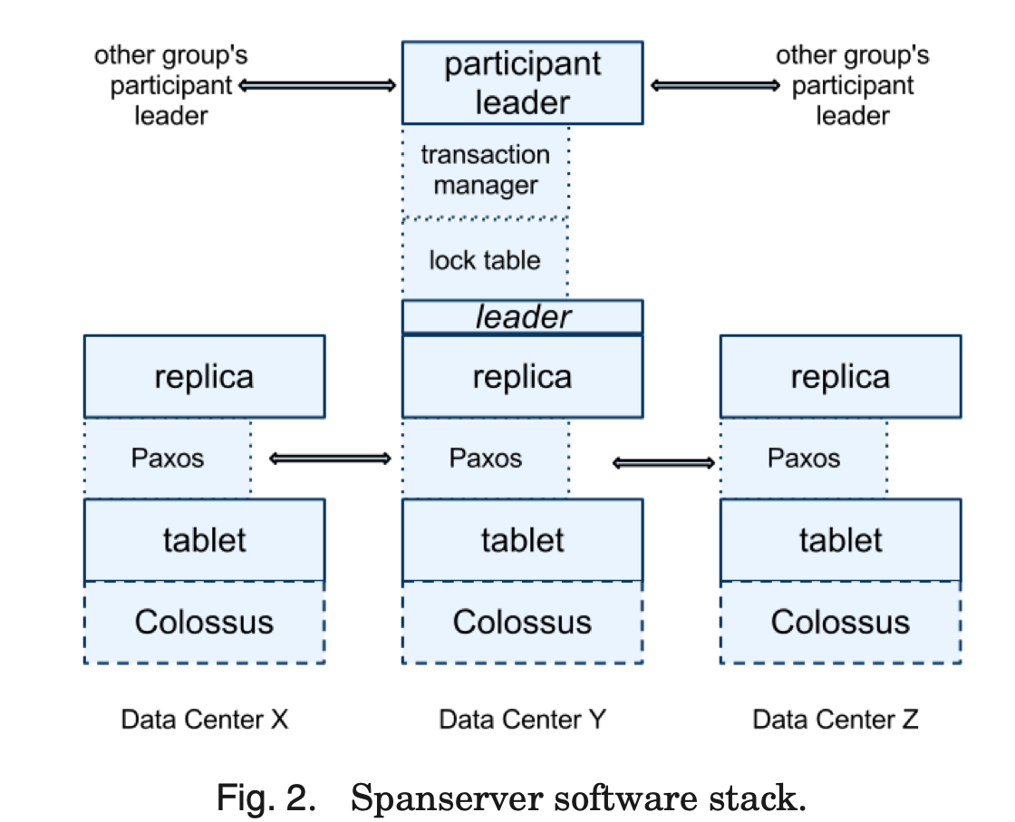 Transaction manager. Acid транзакции. Google Spanner. Transaction Management. Participant.