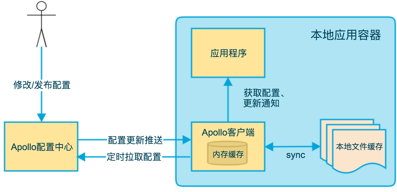 严选Node对接携程Apollo配置中心