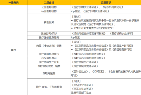 小程序開發(fā)所需資質(zhì)