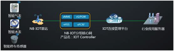窄带物联网(NB-IoT)初步了解 - 图2