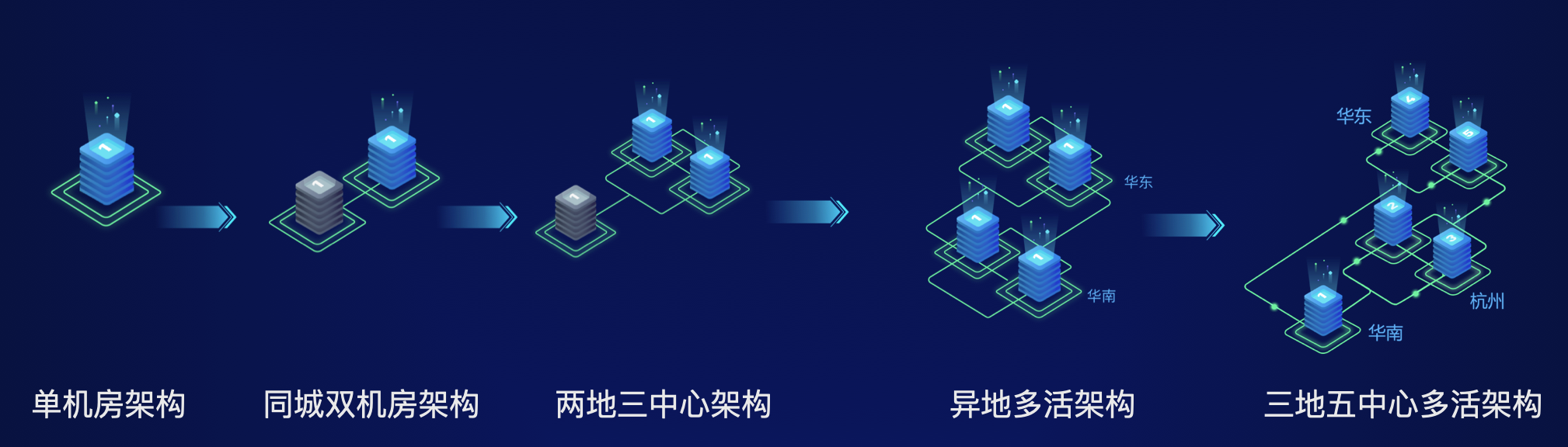 构建金融级容灾架构