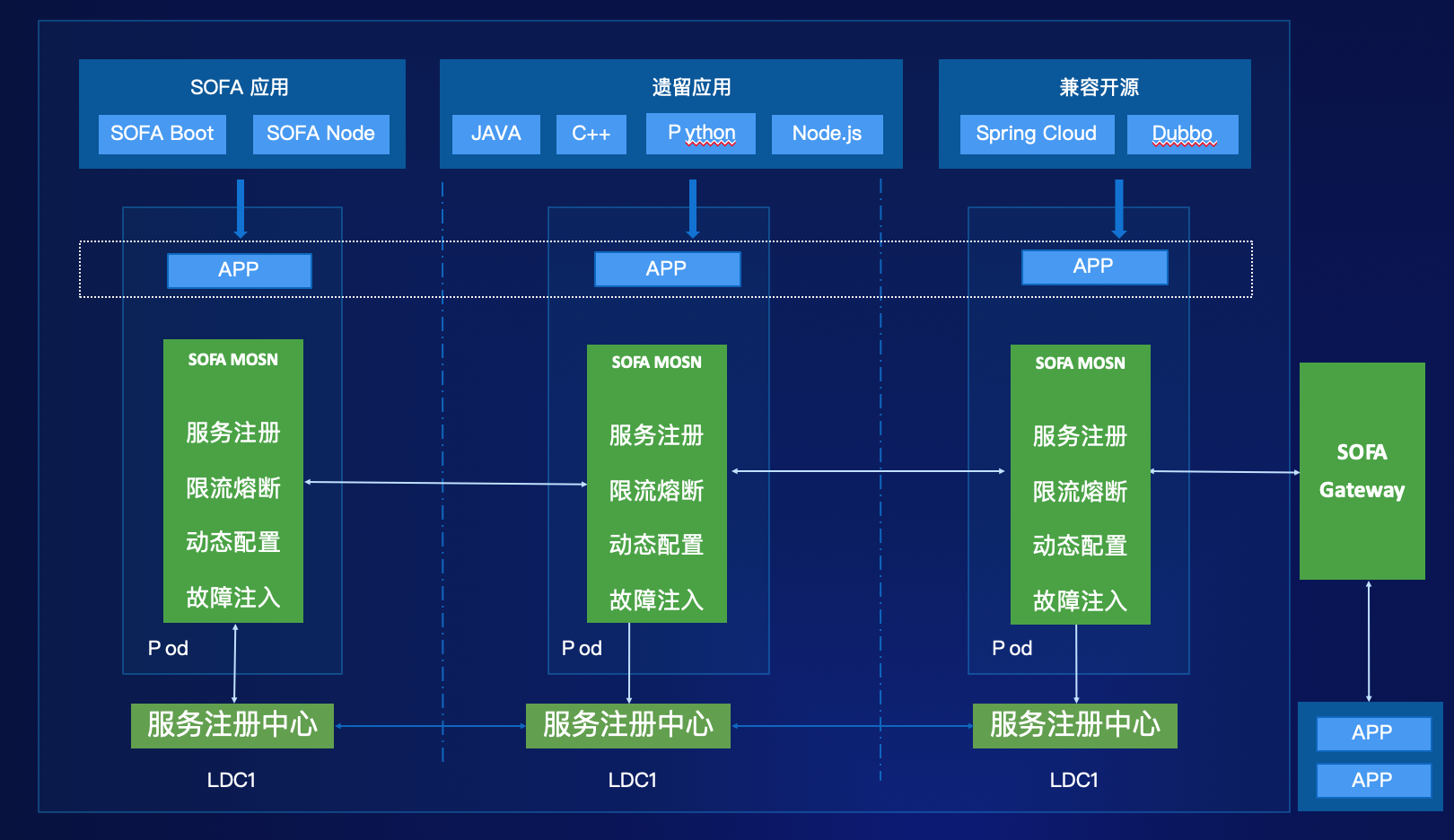 新的分布式架构兼容老系统