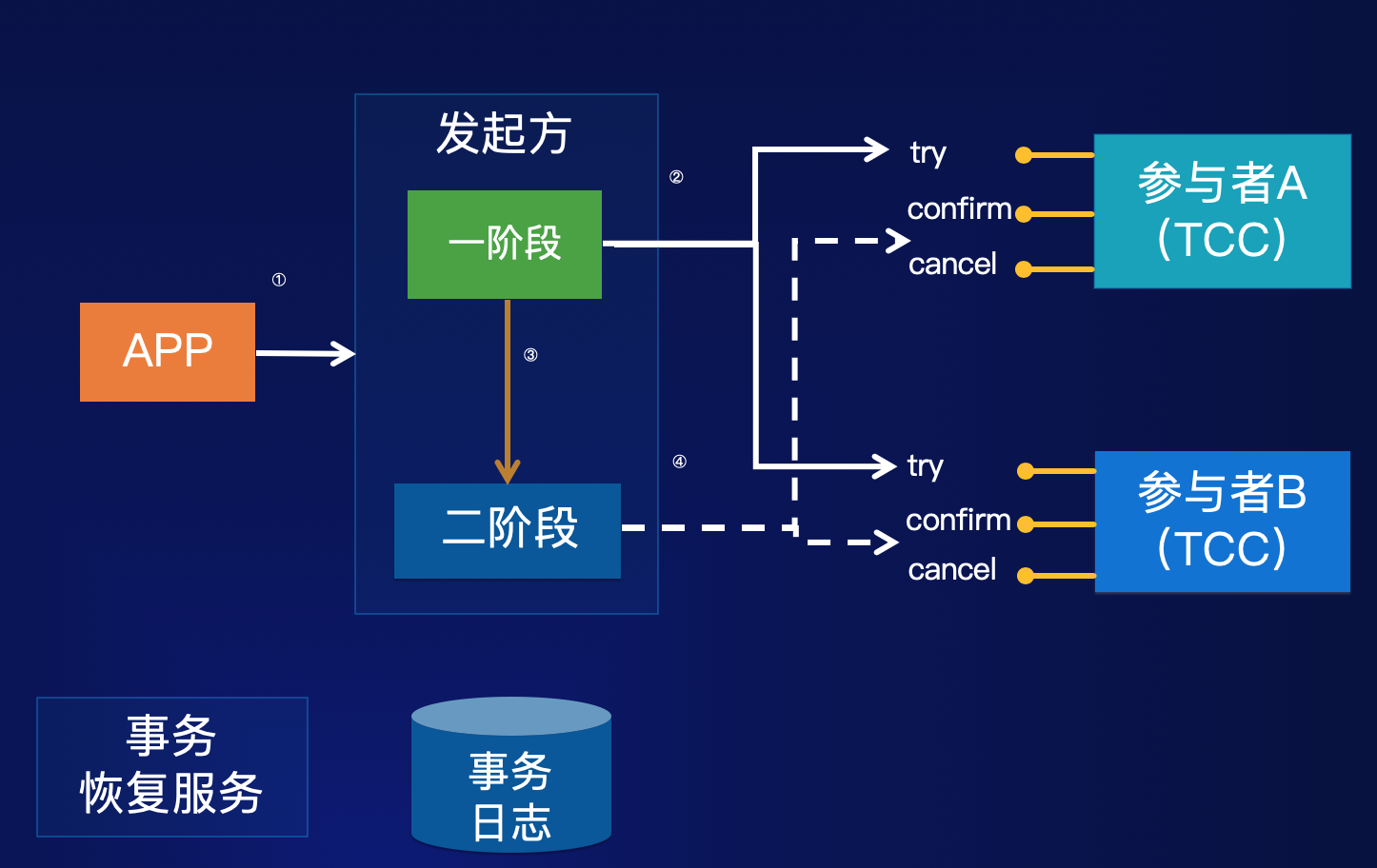 业务模型要分两步设计