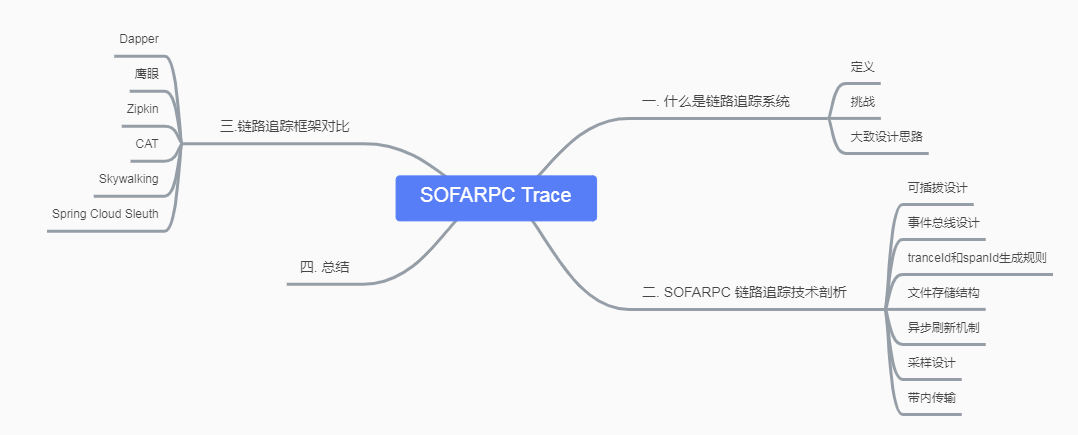 SOFARPC 的链路追踪技术