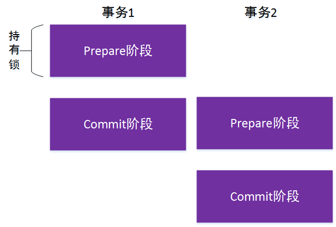 TCC 模型的并发事务