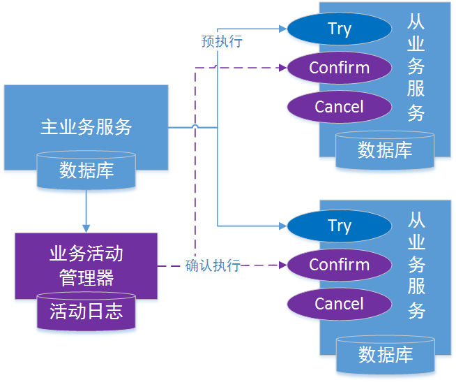 通用型 TCC 解决方案