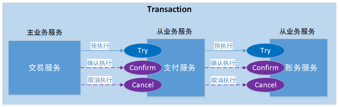 三个服务放在一个分布式事务中