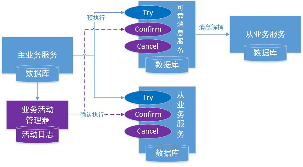 异步确保型 TCC 解决方案