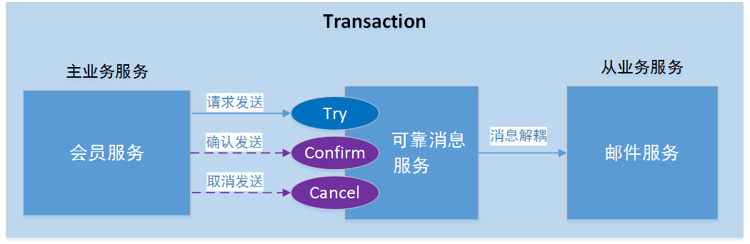 使用异步确保型TCC分布式事务解决方案