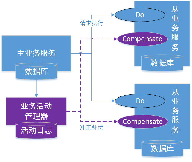 补偿型 TCC 解决方案