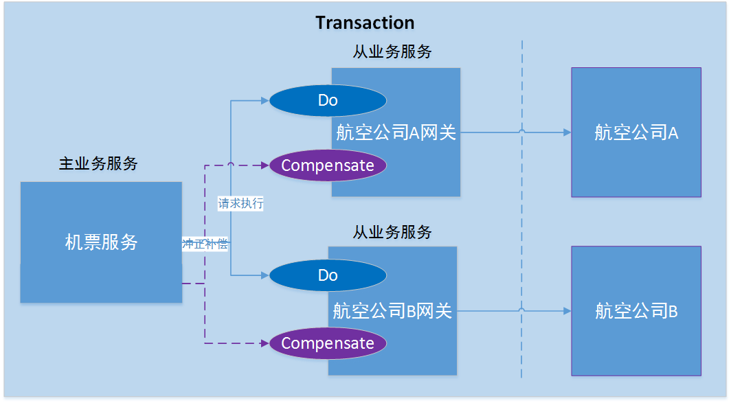 使用补偿型 TCC 分布式事务解决方案