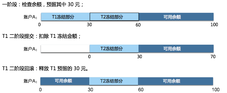 并发控制