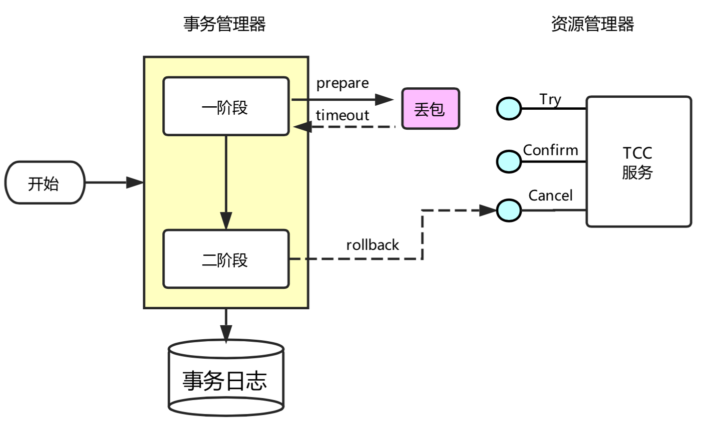 允许空回滚