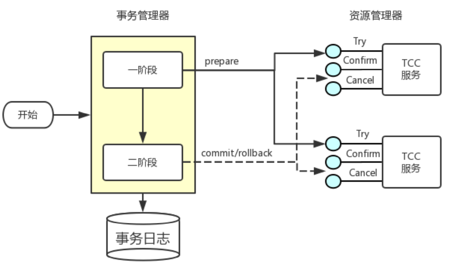 TCC 简介