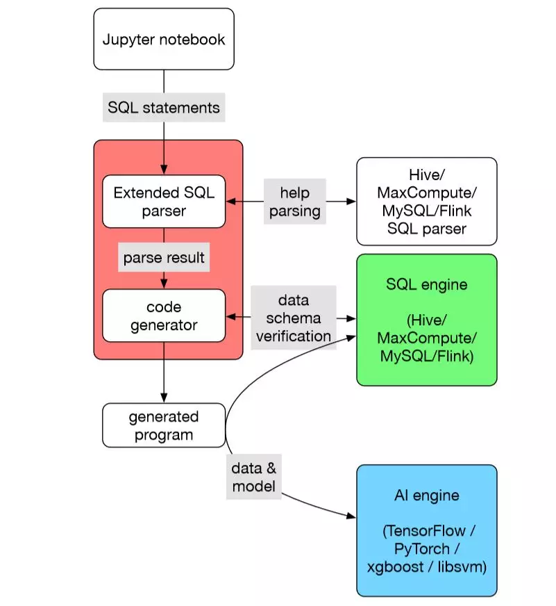 SQLFlow 设计意图