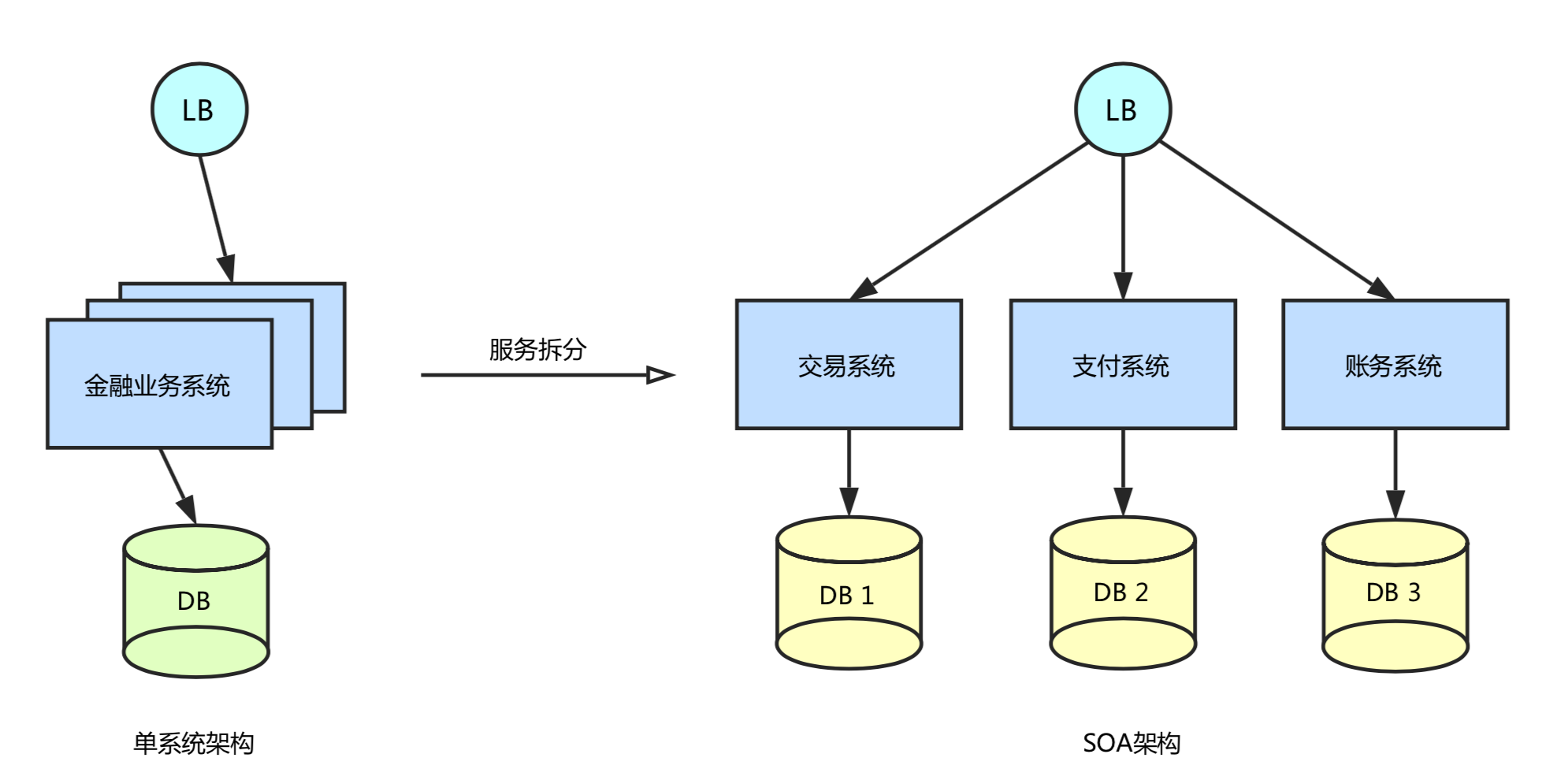 如何进行分布式事务Seata Saga模式以及三种模式