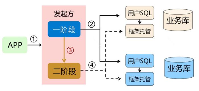 如何进行分布式事务Seata Saga模式以及三种模式