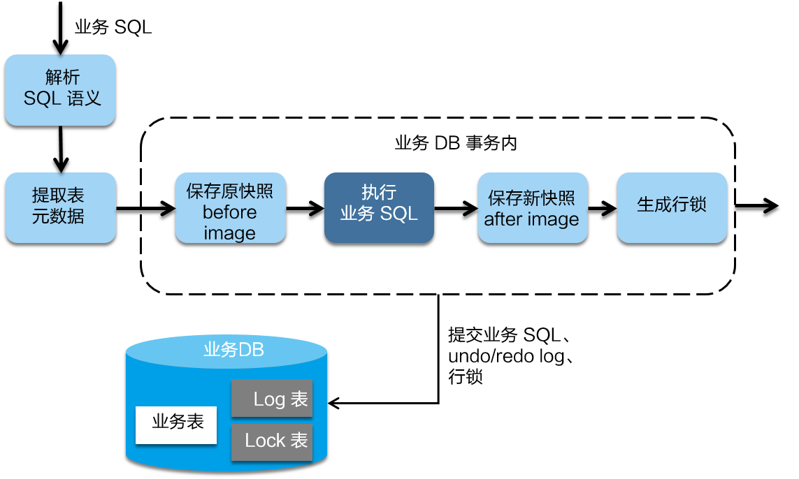 如何进行分布式事务Seata Saga模式以及三种模式