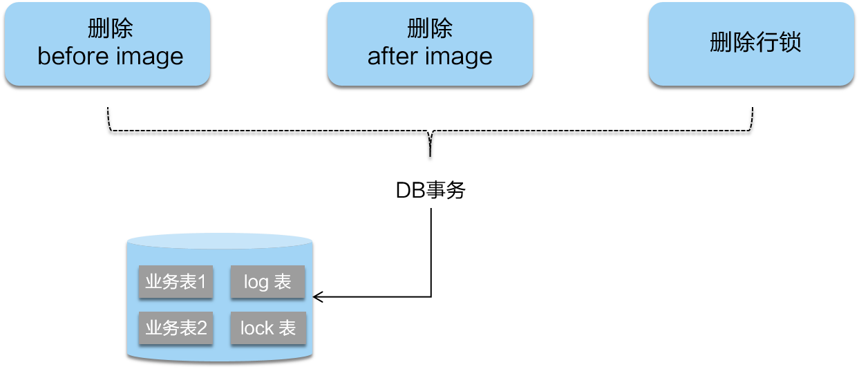 如何进行分布式事务Seata Saga模式以及三种模式