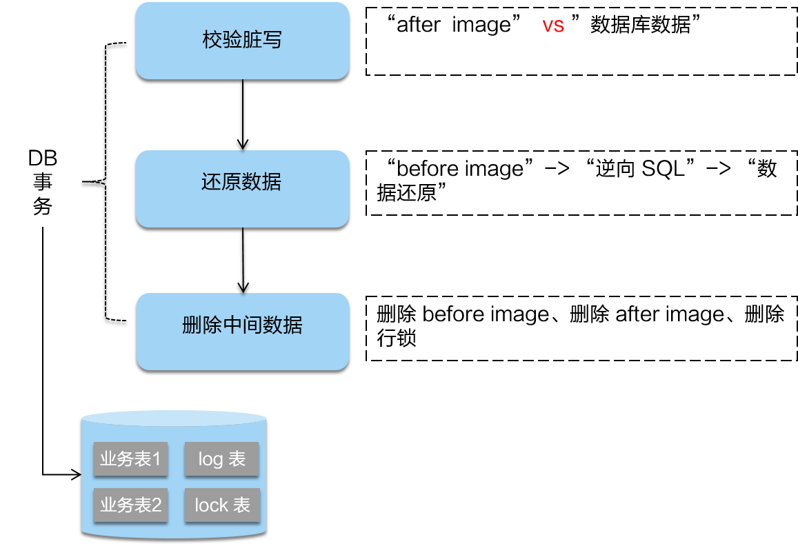 如何进行分布式事务Seata Saga模式以及三种模式