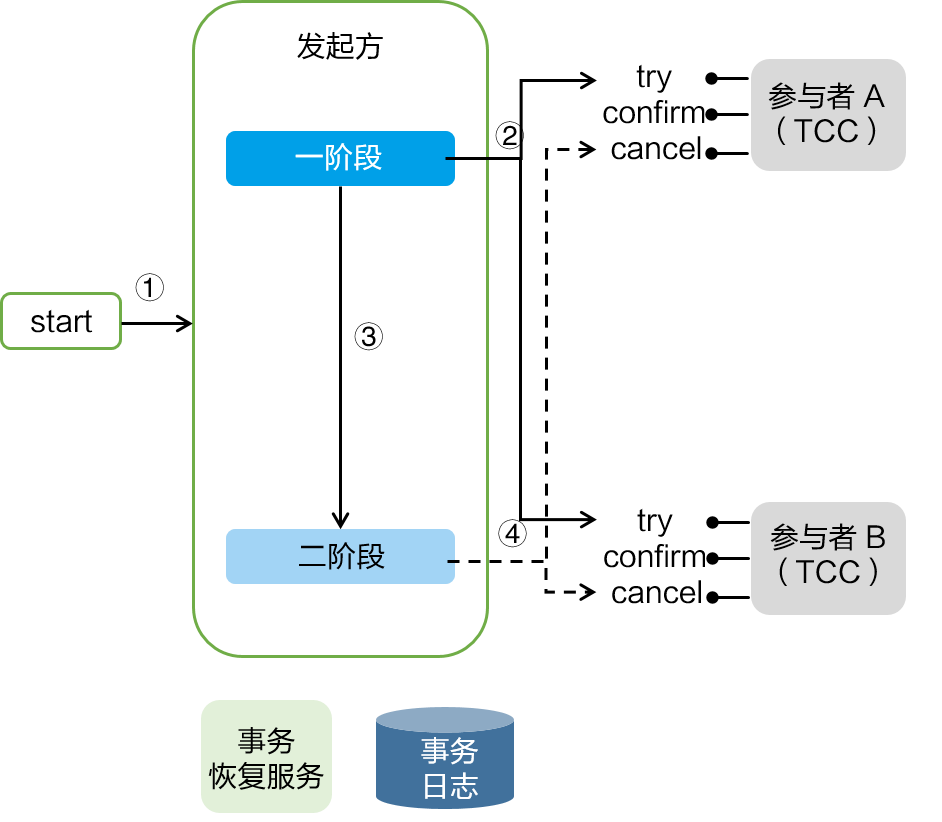 TCC 模式