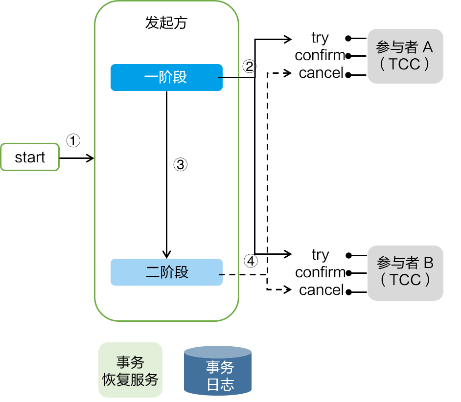 如何进行分布式事务Seata Saga模式以及三种模式