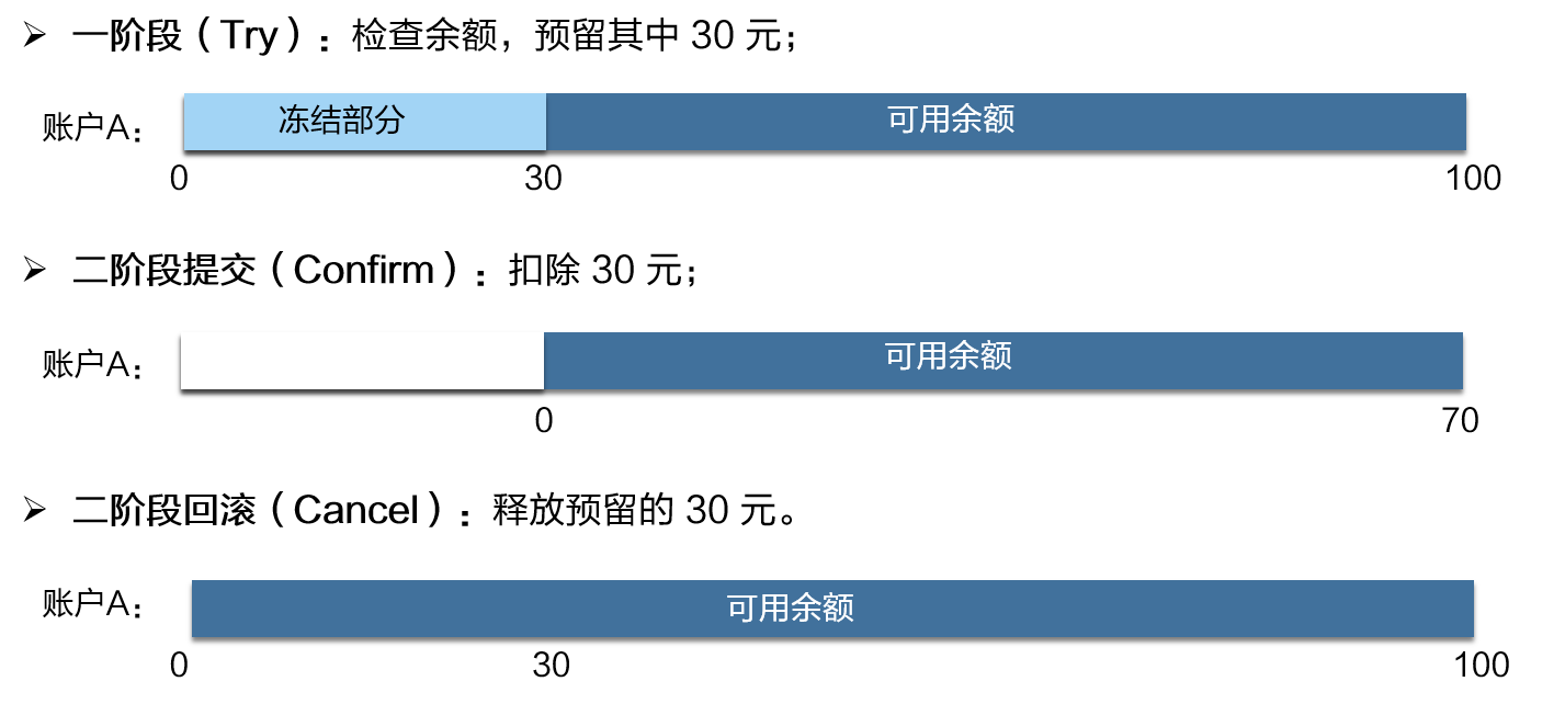 如何进行分布式事务Seata Saga模式以及三种模式