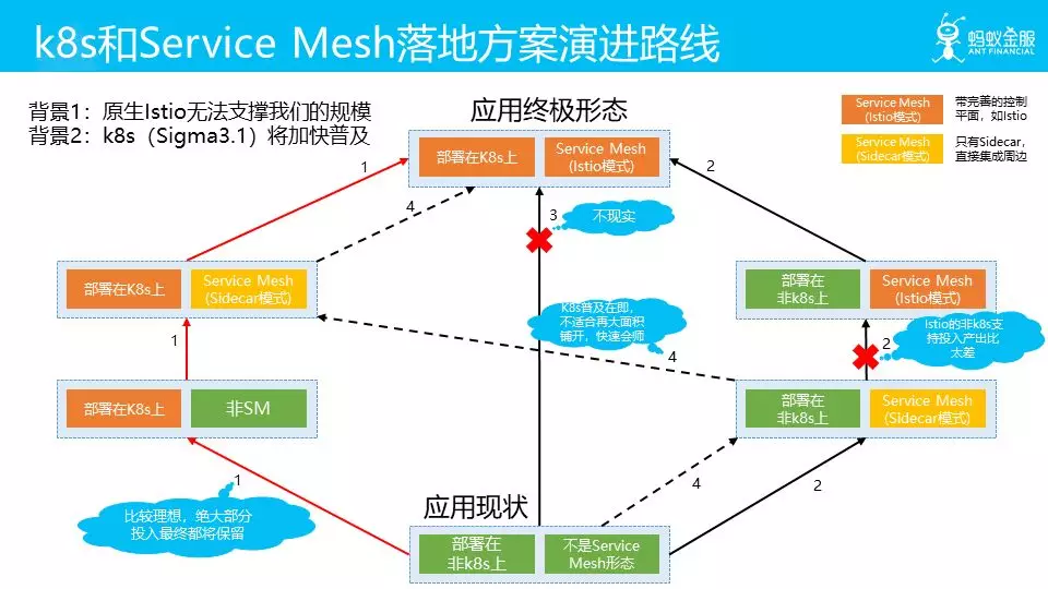 k8s 和 Service Mesh 落地方案演讲路线