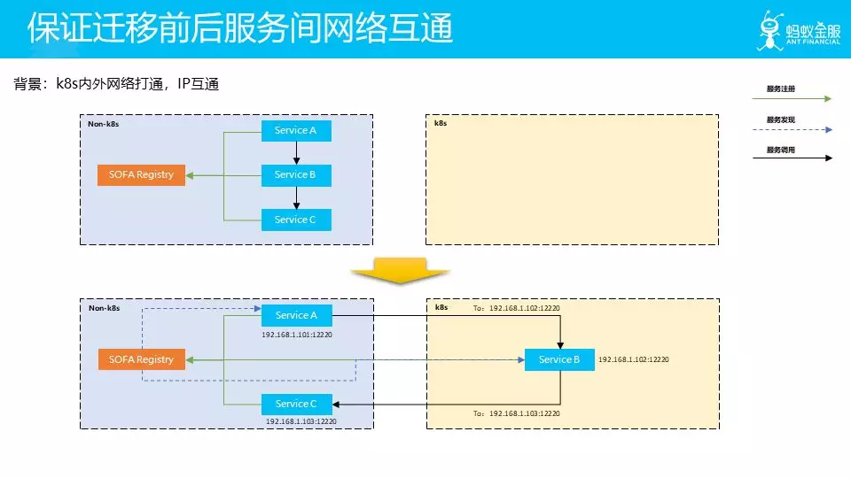 保证迁移前后服务间网络互通