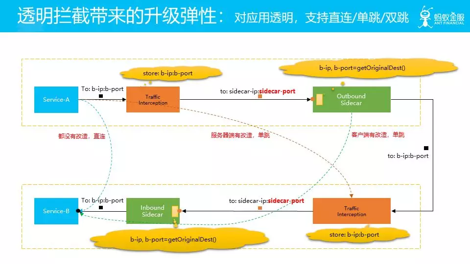 透明拦截带来的升级弹性