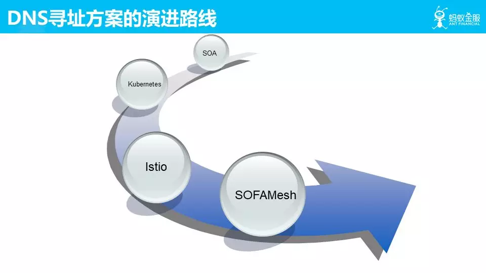 DNS 寻址方案的演进路线